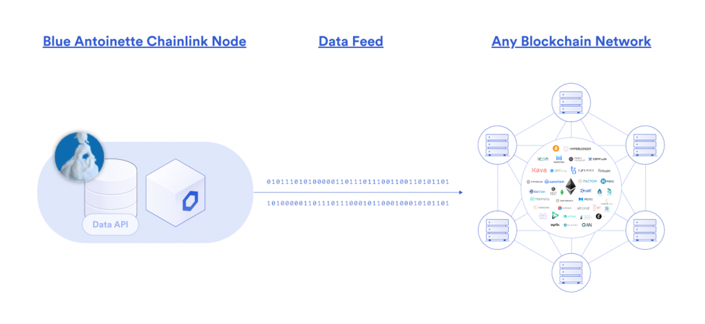 Blue Antoinette to Launch a Chainlink Node